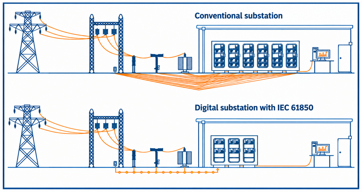 Weniger Kupfer, mehr Leistung durch Integration von IEC 61850 & Engineering Base Die Einbindung des Kommunikationsstandards IEC 61850 in AUCOTEC Engineering Base behebt nicht nur den Medienbruch zwischen Hard- und Software im Anlagen-Engineering. Sie vereinfacht auch die Verkabelung (reduziert dadurch Kupfermengen), senkt Kosten und beschleunigt Projekte.